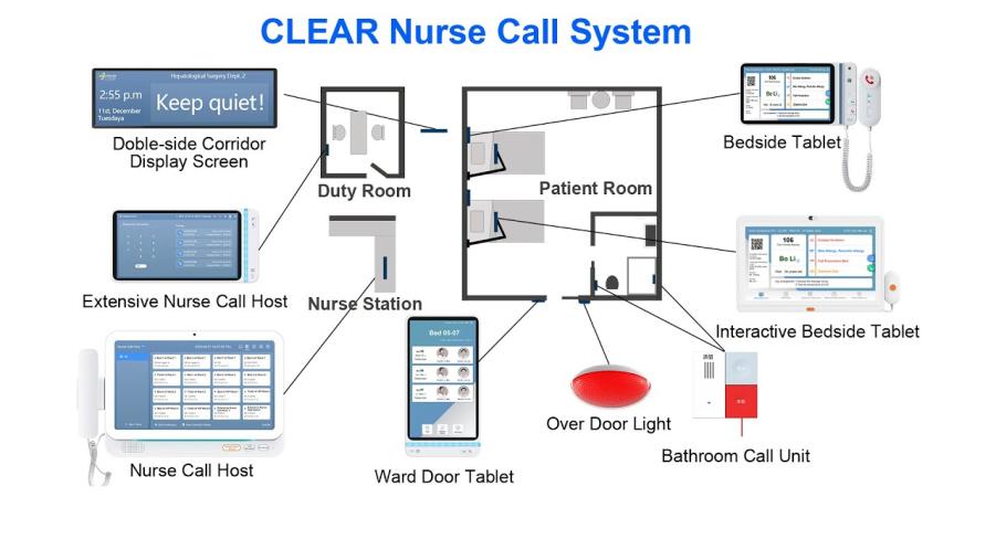 Nurse Call System